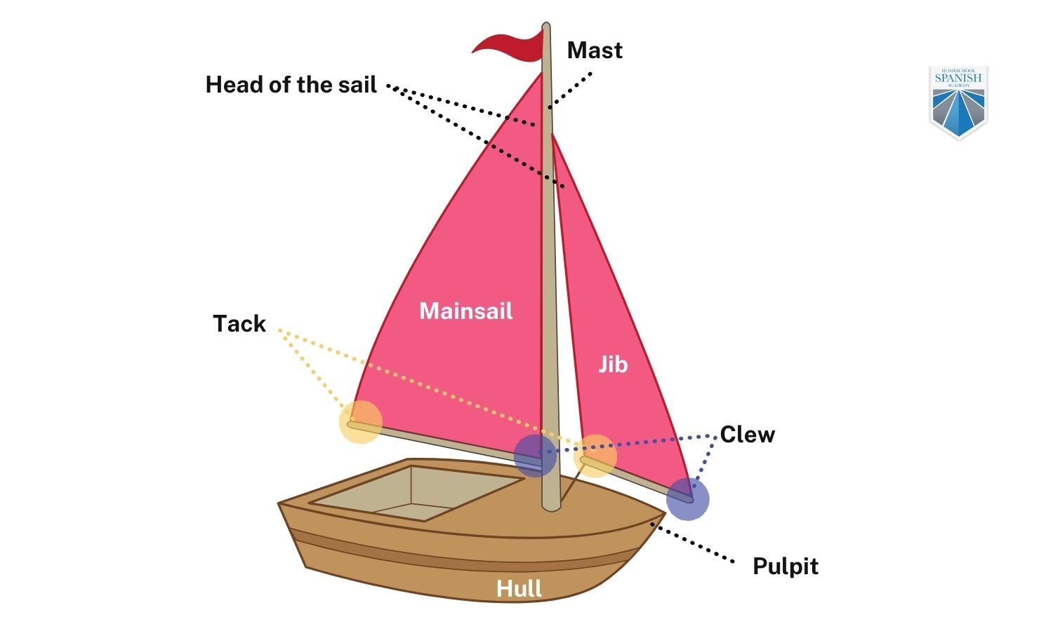 The Ultimate Guide to Nautical and Sailing Vocabulary in Spanish