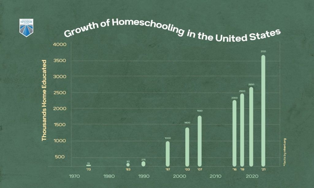 8 Amazing Benefits Of Homeschool Vs Public School Chart 1024x614 