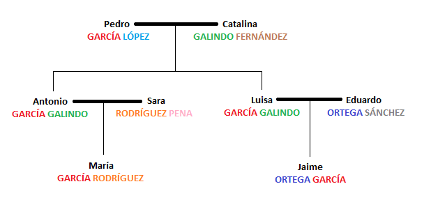 What s In A Name The Origin And Meaning Of Spanish Surnames what-s-in-a-name-the-origin-and-meaning-of-spanish-surnames
